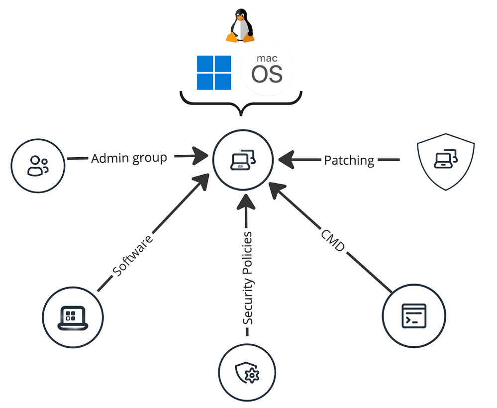 Reimagine OS Provisioning With Dynamic Groups - JumpCloud Community