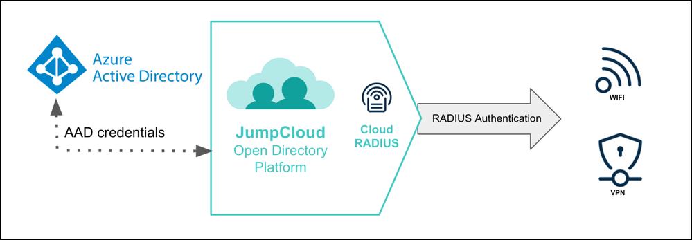 Set Up A RADIUS Connection - JumpCloud Community