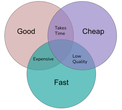 good cheap fast.png